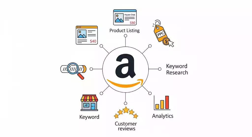 Core Services Offered by an Amazon Marketing Agency