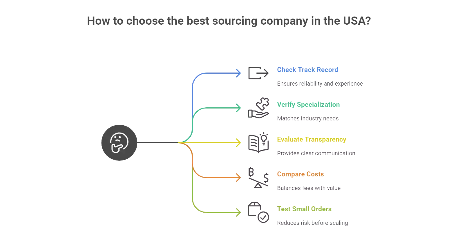 How to Choose the Best Sourcing Companies in USA