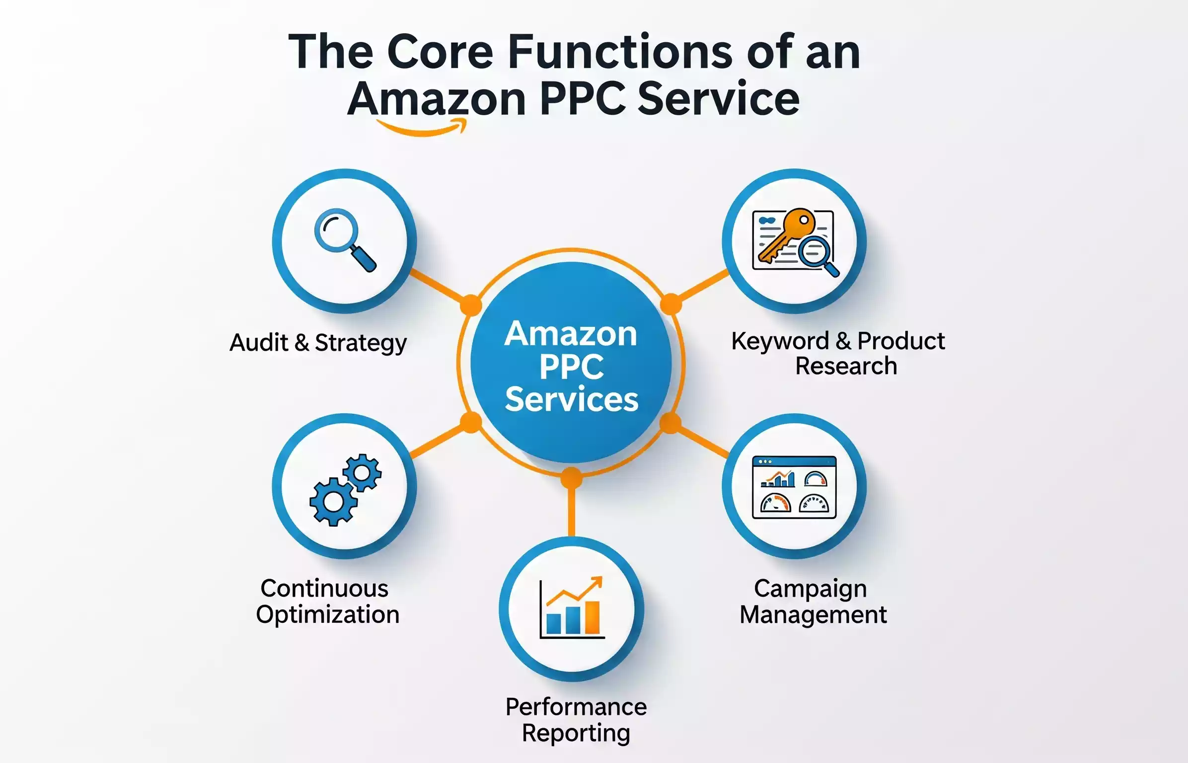 core function of amazon ppc